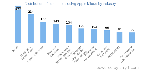 Companies using Apple iCloud - Distribution by industry