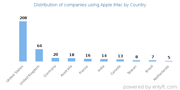 Apple iMac customers by country
