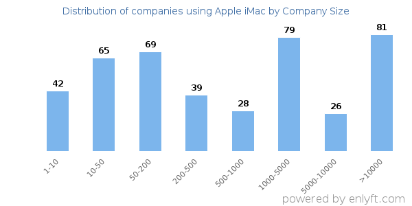 Companies using Apple iMac, by size (number of employees)
