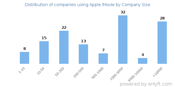Companies using Apple iMovie, by size (number of employees)