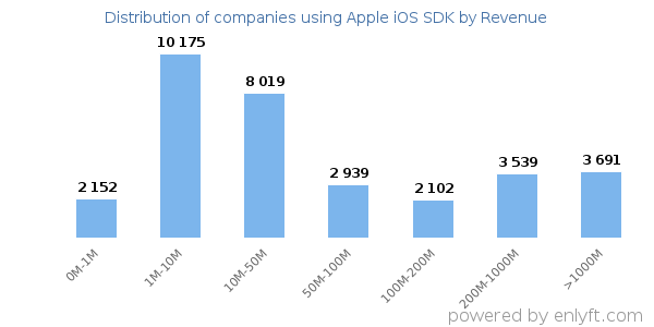 Apple iOS SDK clients - distribution by company revenue