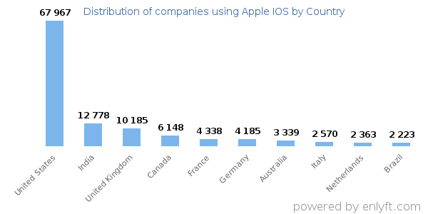 Apple IOS customers by country