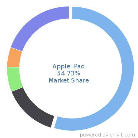 Apple iPad market share in Personal Computing Devices is about 54.79%