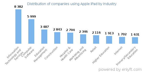 Companies using Apple iPad - Distribution by industry