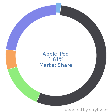 Apple iPod market share in Personal Computing Devices is about 1.61%