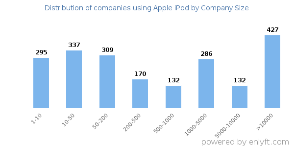 Companies using Apple iPod, by size (number of employees)