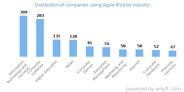 Companies using Apple iPod - Distribution by industry