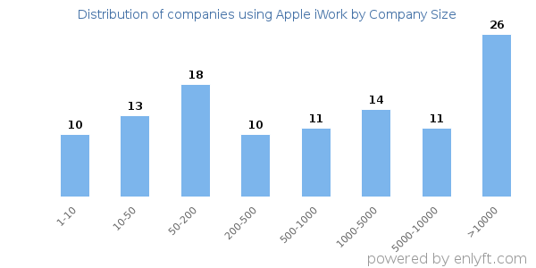 Companies using Apple iWork, by size (number of employees)