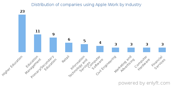 Companies using Apple iWork - Distribution by industry