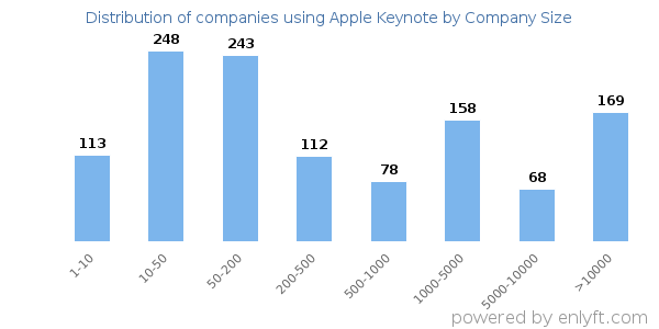 Companies using Apple Keynote, by size (number of employees)