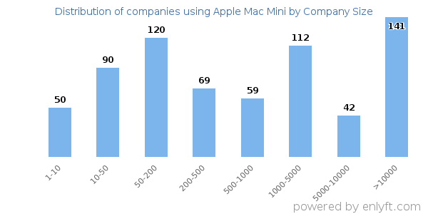 Companies using Apple Mac Mini, by size (number of employees)