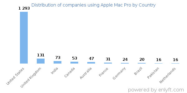 Apple Mac Pro customers by country