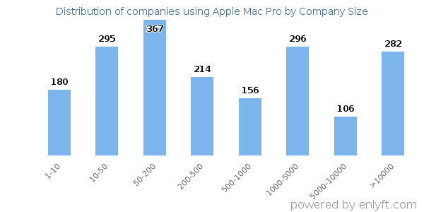 Companies using Apple Mac Pro, by size (number of employees)