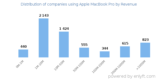 Apple MacBook Pro clients - distribution by company revenue