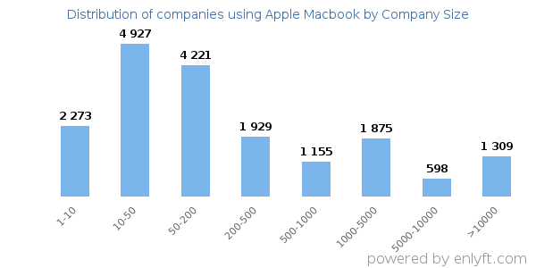Companies using Apple Macbook, by size (number of employees)