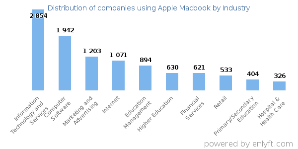 Companies using Apple Macbook - Distribution by industry