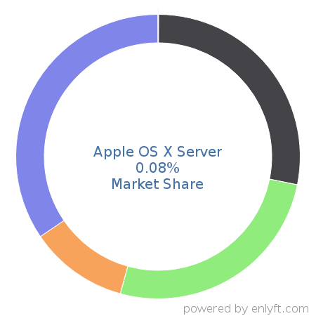 Apple OS X Server market share in Operating Systems is about 0.08%