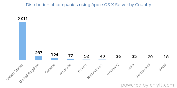 Apple OS X Server customers by country