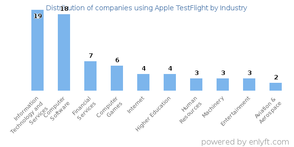 Companies using Apple TestFlight - Distribution by industry