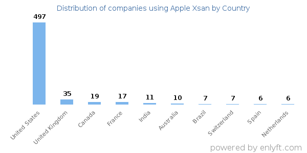Apple Xsan customers by country
