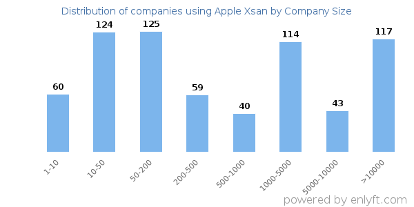 Companies using Apple Xsan, by size (number of employees)