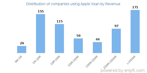 Apple Xsan clients - distribution by company revenue