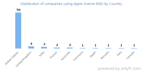 Apple Xserve RAID customers by country