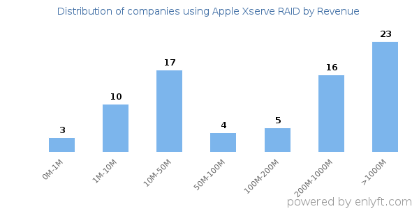 Apple Xserve RAID clients - distribution by company revenue