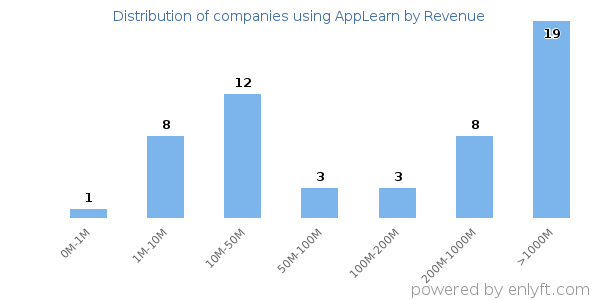 AppLearn clients - distribution by company revenue