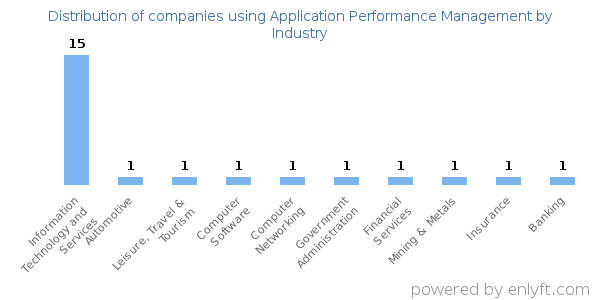 Companies using Application Performance Management - Distribution by industry