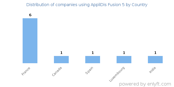 AppliDis Fusion 5 customers by country