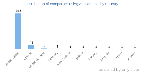 Applied Epic customers by country