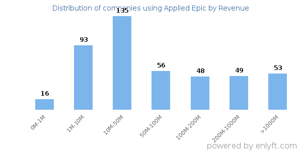 Applied Epic clients - distribution by company revenue