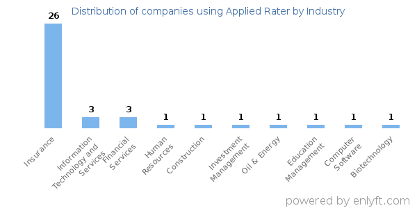 Companies using Applied Rater - Distribution by industry