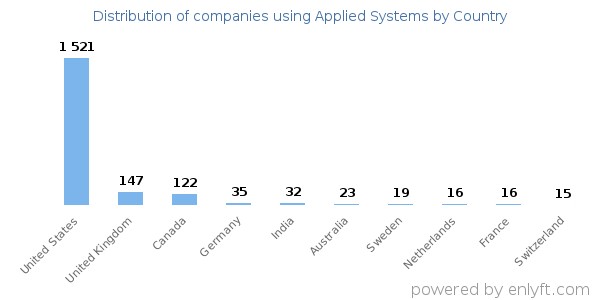 Applied Systems customers by country
