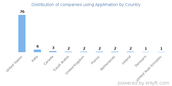 Applimation customers by country