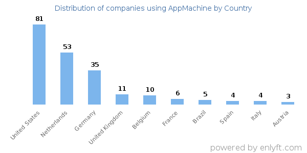 AppMachine customers by country