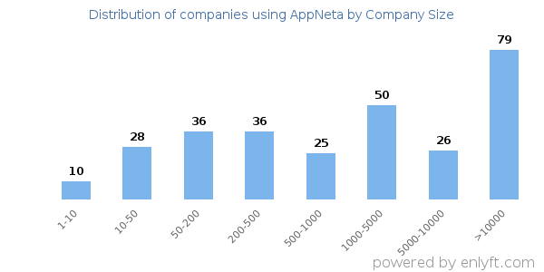 Companies using AppNeta, by size (number of employees)