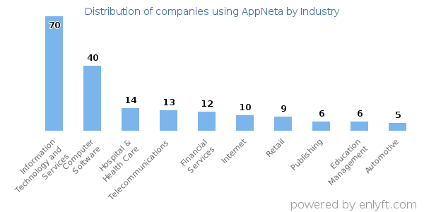 Companies using AppNeta - Distribution by industry