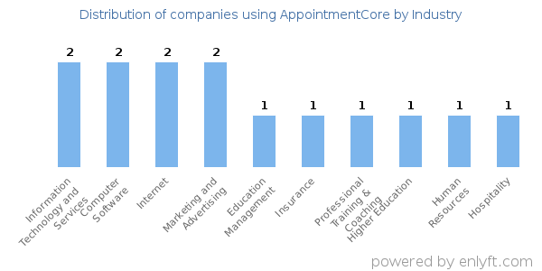 Companies using AppointmentCore - Distribution by industry