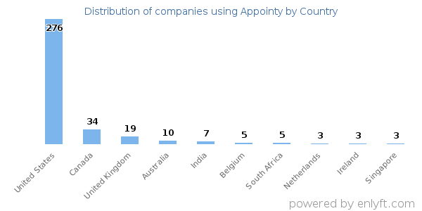 Appointy customers by country