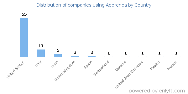 Apprenda customers by country