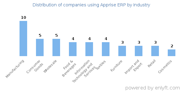 Companies using Apprise ERP - Distribution by industry