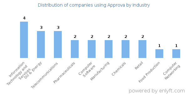 Companies using Approva - Distribution by industry