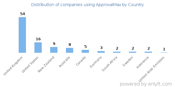 ApprovalMax customers by country