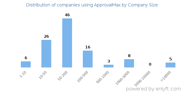 Companies using ApprovalMax, by size (number of employees)