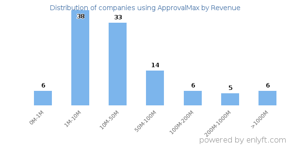 ApprovalMax clients - distribution by company revenue