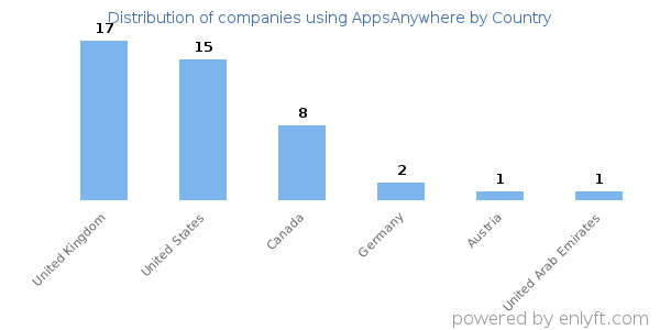 AppsAnywhere customers by country