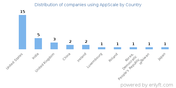 AppScale customers by country