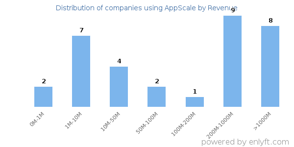 AppScale clients - distribution by company revenue